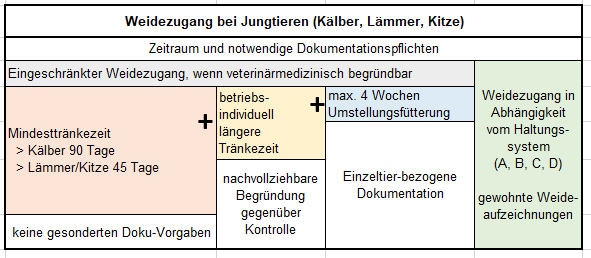 Tabelle Weidezugang bei Jungtieren (Kälber, Lämmer, Kitze).png