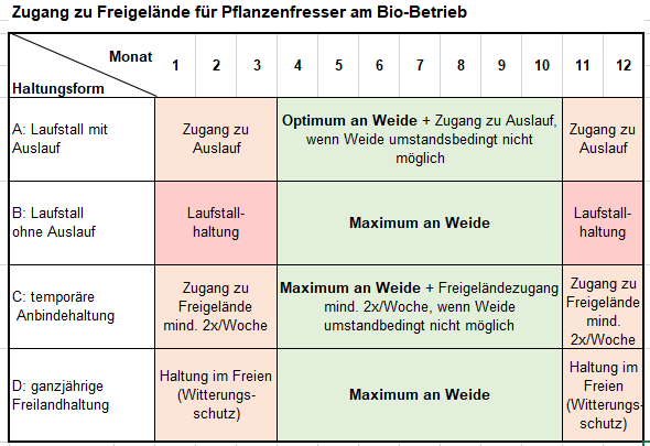 Tabelle Zugang zu Freigelände für Pflanzenfresser am Bio-Betrieb.png