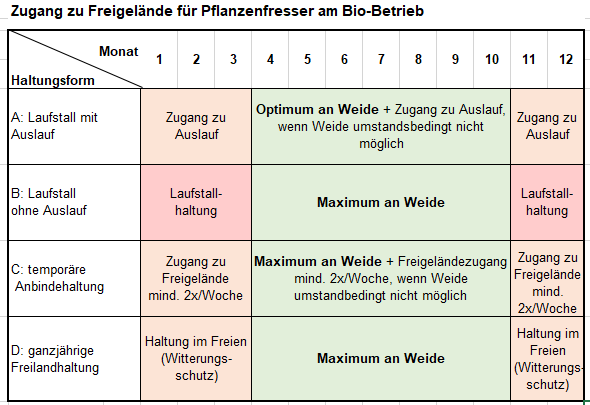 Tabelle Zugang zu Freigelände für Pflanzenfresser am Bio-Betrieb.png © Stefan Rudlstorfer (LK OÖ) Tabelle Zugang zu Freigelände für Pflanzenfresser am Bio-Betrieb.png © Stefan Rudlstorfer (LK OÖ)