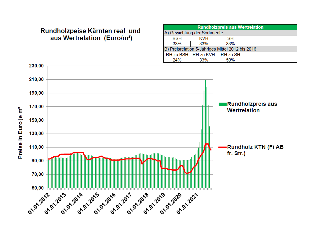 Grafik Rundholzpreise.png © Archiv Grafik Rundholzpreise.png © Archiv