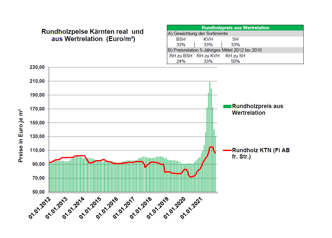 Grafik Rundholzpreise.png