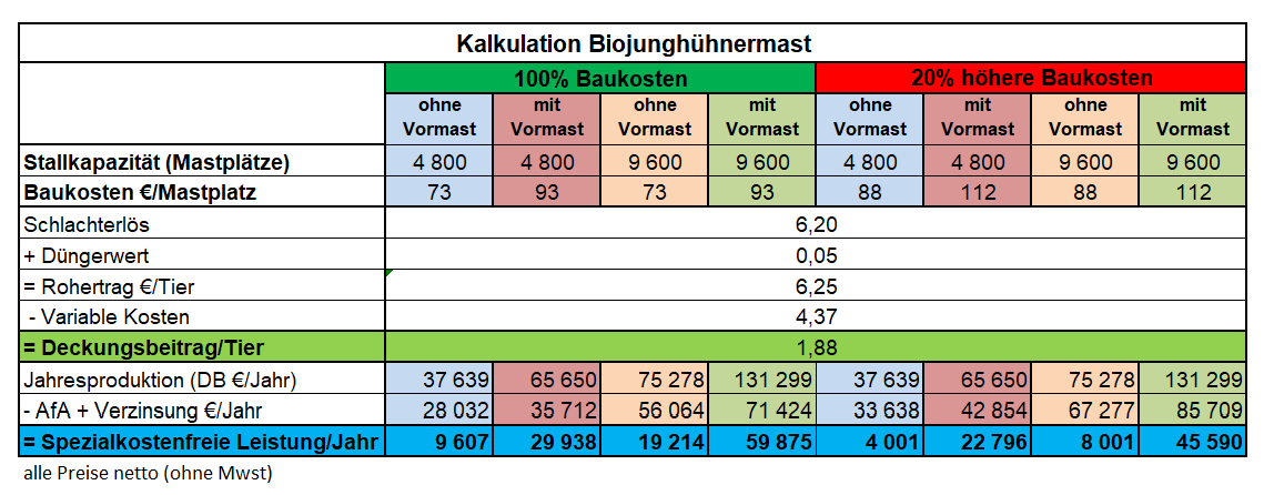 Kalkulation Junghühnermast.png © Archiv Kalkulation Junghühnermast.png © Archiv