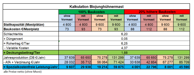 Kalkulation Junghühnermast.png © Archiv Kalkulation Junghühnermast.png © Archiv
