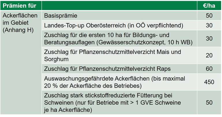 Tabelle 2 Prämien Vorbeugender Grundwasserschutz Acker ab 2023.jpg