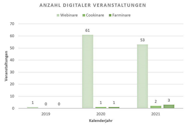 Von 2019 bis 2021 fanden 123 digitale Einzelveranstaltungen statt.