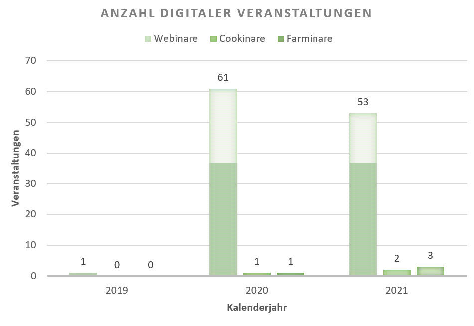 Von 2019 bis 2021 fanden 123 digitale Einzelveranstaltungen statt.