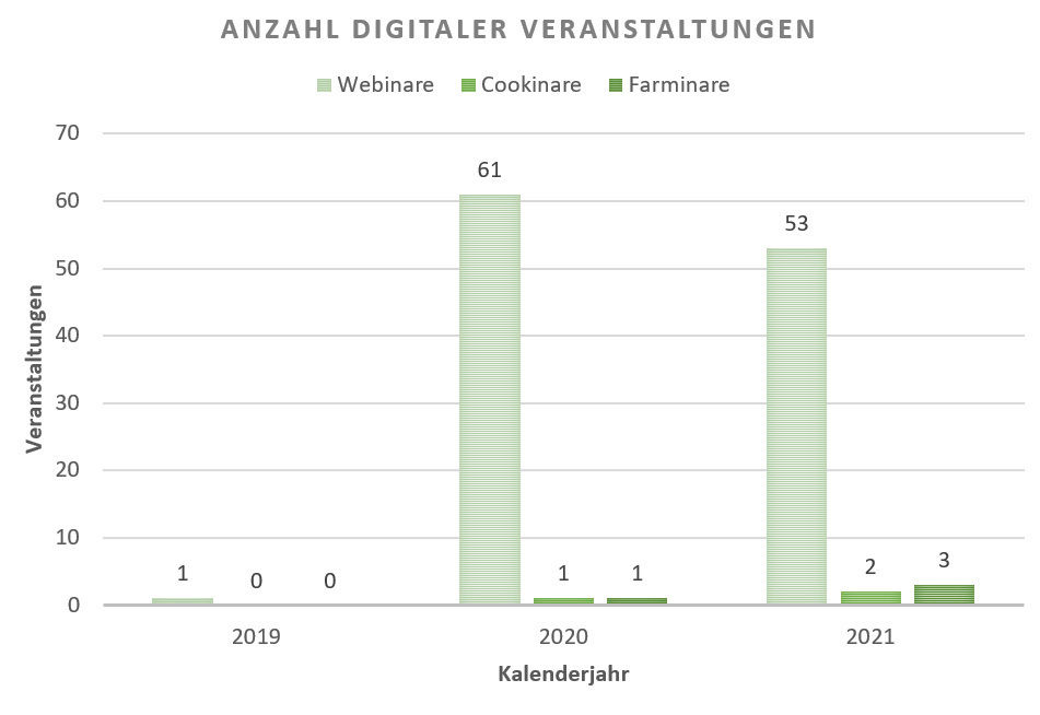Von 2019 bis 2021 fanden 123 digitale Einzelveranstaltungen statt. © LFI Tirol Von 2019 bis 2021 fanden 123 digitale Einzelveranstaltungen statt. © LFI Tirol