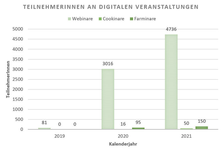 Über digitale Veranstaltungen konnten von 2019 bis 2021 über 7.750 TeilnehmerInnen erreicht werden.