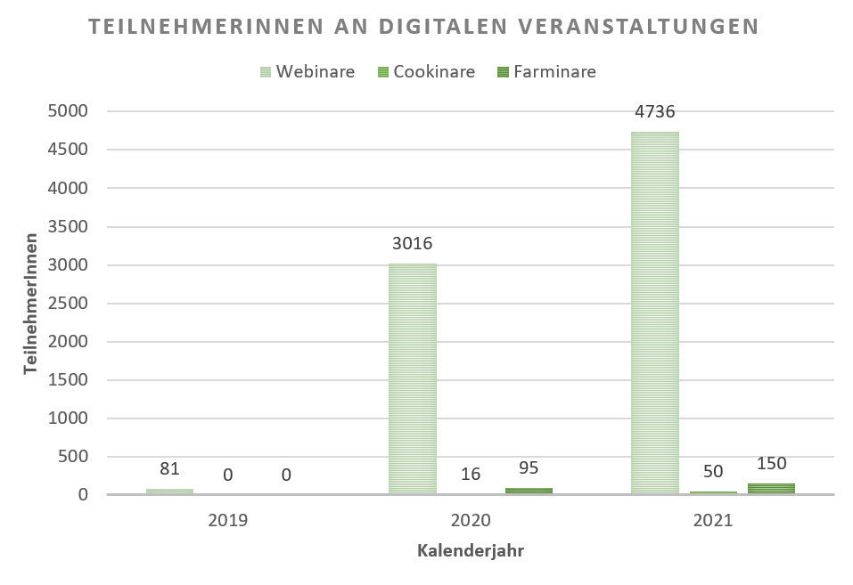 Über digitale Veranstaltungen konnten von 2019 bis 2021 über 7.750 TeilnehmerInnen erreicht werden. © LFI Tirol Über digitale Veranstaltungen konnten von 2019 bis 2021 über 7.750 TeilnehmerInnen erreicht werden. © LFI Tirol