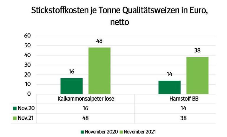 Stickstoffkosten für die Produktion von einer Tonne Qualitätsweizen im Jahresvergleich. Stickstoffkosten für die Produktion von einer Tonne Qualitätsweizen im Jahresvergleich.