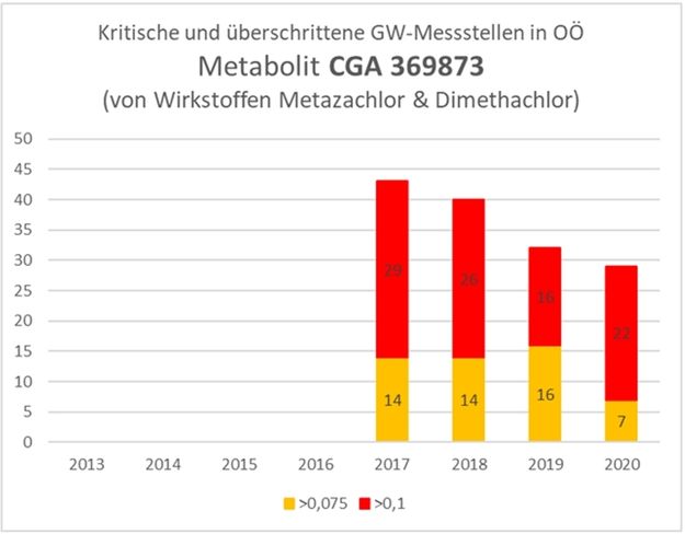 Kritische und überschrittene GW-Messstellen in OÖ Metabolit CGA369873.jpg Kritische und überschrittene GW-Messstellen in OÖ Metabolit CGA369873.jpg