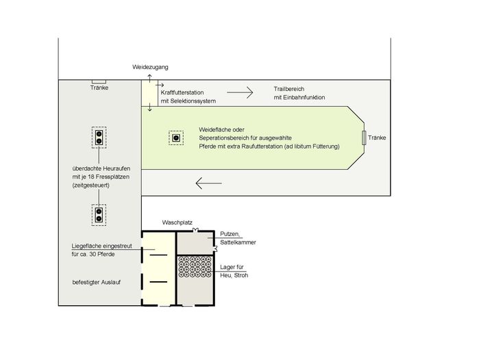 Die baulichen Komponenten eines (Aktiv)Offenstalles für Pferde im Planungsbeispiel.