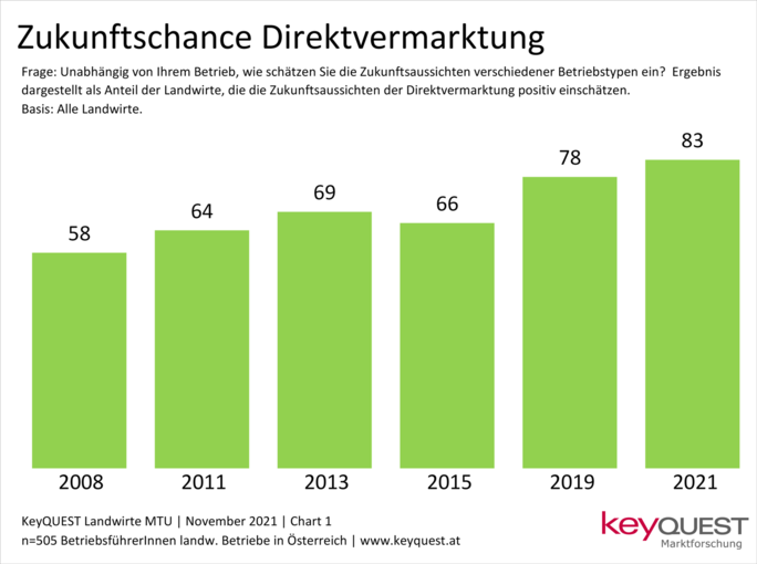 ABB1-KeyQUEST_Landwirte_2021_Direktvermarktung_Chart1.png © Keyquest