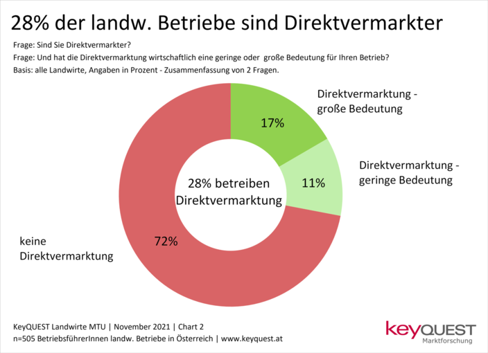 ABB-2KeyQUEST_Landwirte_2021_Direktvermarktung_Chart2.png © Keyquest