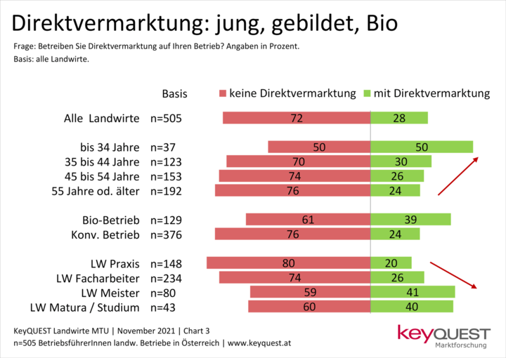 ABB-3KeyQUEST_Landwirte_2021_Direktvermarktung_Chart3.png © Keyquest