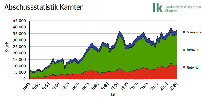 Abschlussstatistik Kärnten.png © LK Kärnten Abschlussstatistik Kärnten.png © LK Kärnten