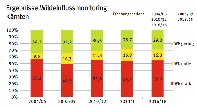 Wildeinflussmonitoring.png © LK Kärnten Wildeinflussmonitoring.png © LK Kärnten