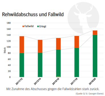 Rehwildabschuss und Fallwild.png