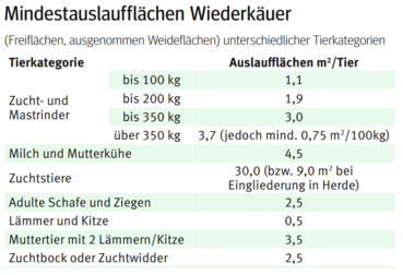 Mindestauslauf Wiederkäuer.png