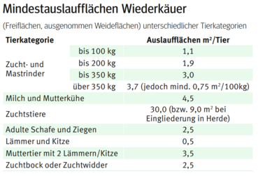 Mindestauslauf Wiederkäuer.png © LK Kärnten Mindestauslauf Wiederkäuer.png © LK Kärnten