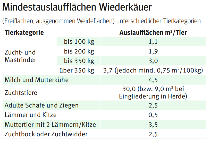 Mindestauslauf Wiederkäuer.png © LK Kärnten Mindestauslauf Wiederkäuer.png © LK Kärnten