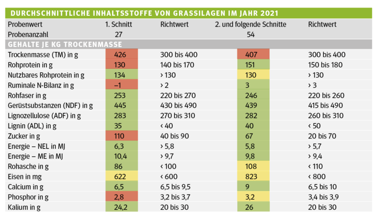 Erntequalität variiert: Die Mischung am Futtertisch macht‘s .png © Archiv Erntequalität variiert: Die Mischung am Futtertisch macht‘s .png © Archiv