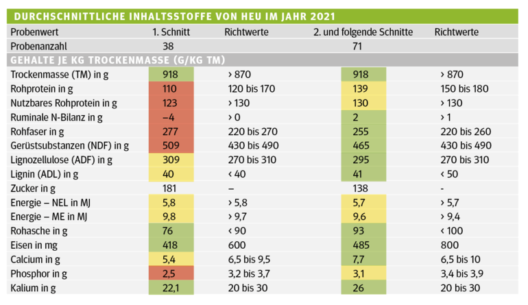 Erntequalität variiert: Die Mischung am Futtertisch macht‘s .png © Archiv Erntequalität variiert: Die Mischung am Futtertisch macht‘s .png © Archiv