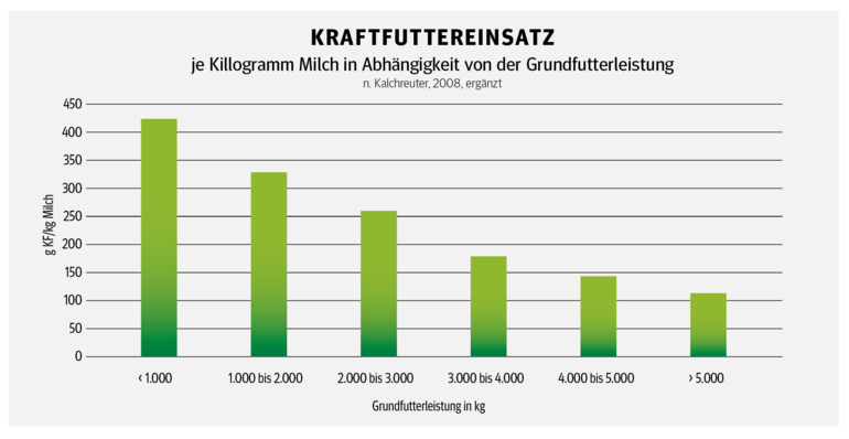 Hochwertiges Grundfutter schont die Geldbörse.png