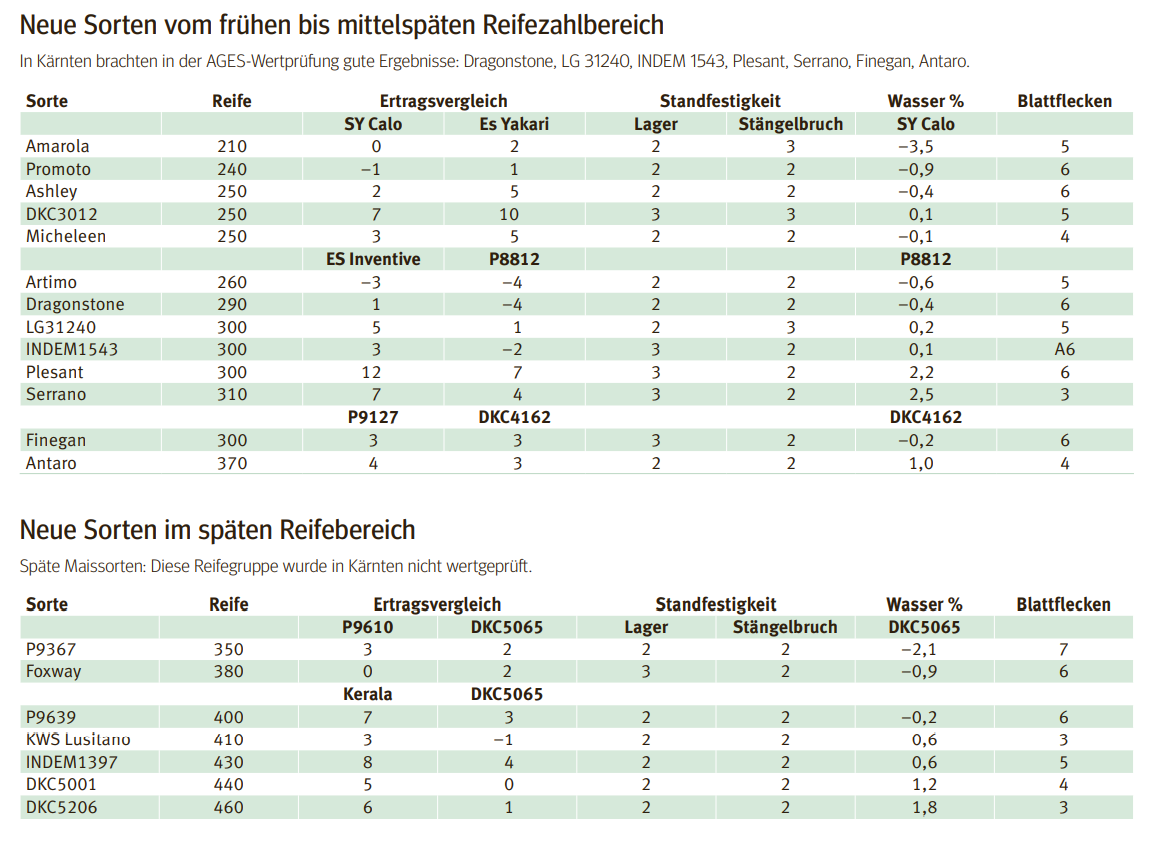 Sortenempfehlung_Reifezahlbereich.png © LK Kärnten Sortenempfehlung_Reifezahlbereich.png © LK Kärnten