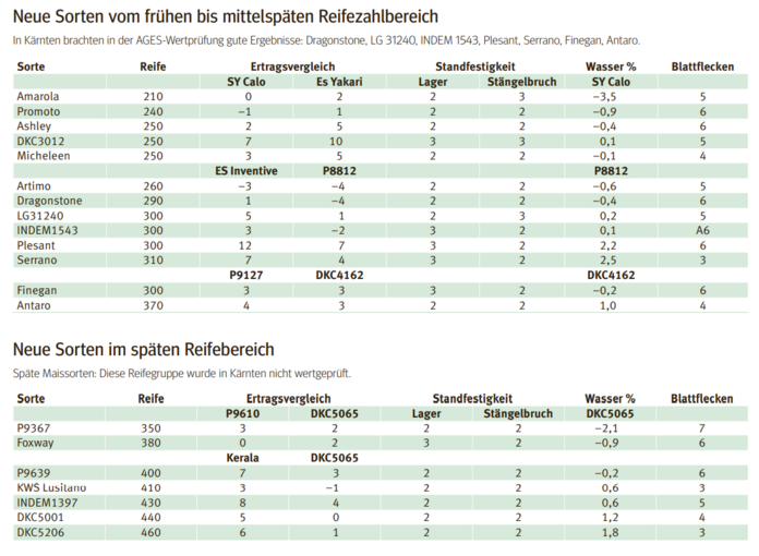 Sortenempfehlung Reifezahlbereich.png