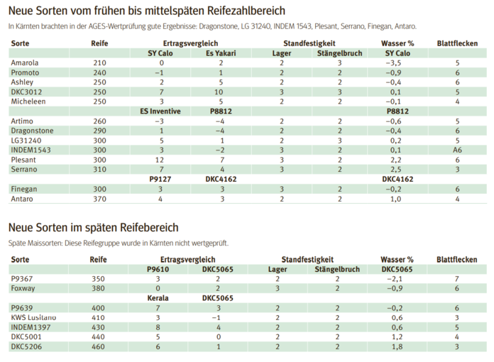 Sortenempfehlung_Reifezahlbereich.png © LK Kärnten Sortenempfehlung_Reifezahlbereich.png © LK Kärnten