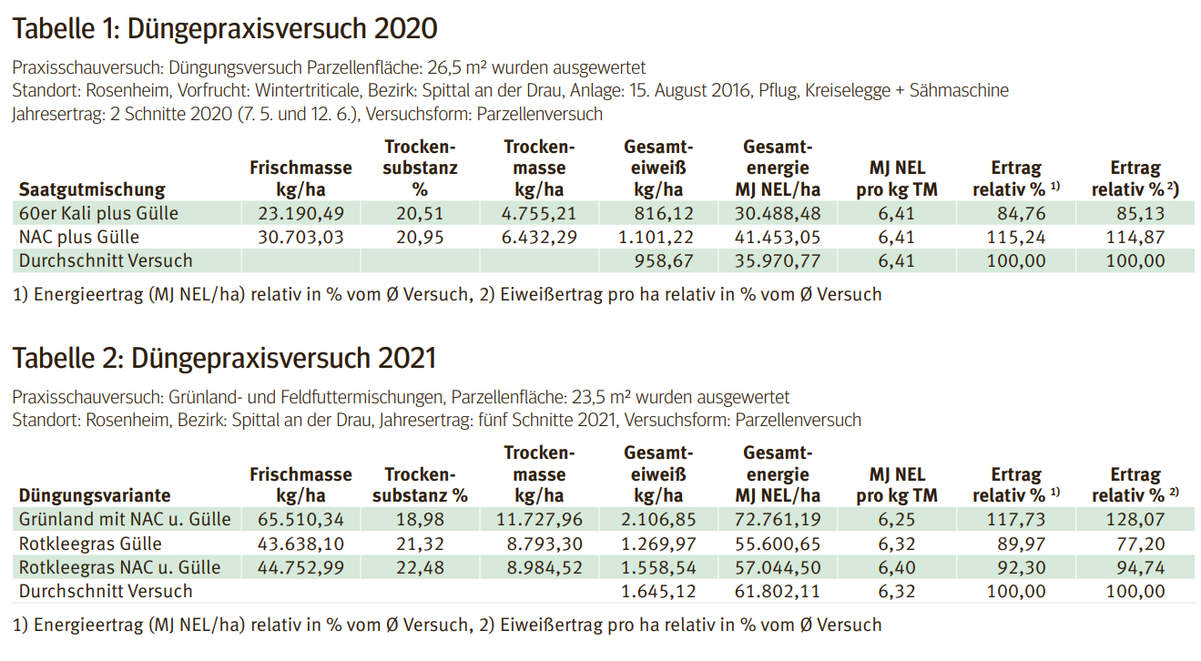 Düngepraxisversuche.png © LK Kärnten Düngepraxisversuche.png © LK Kärnten