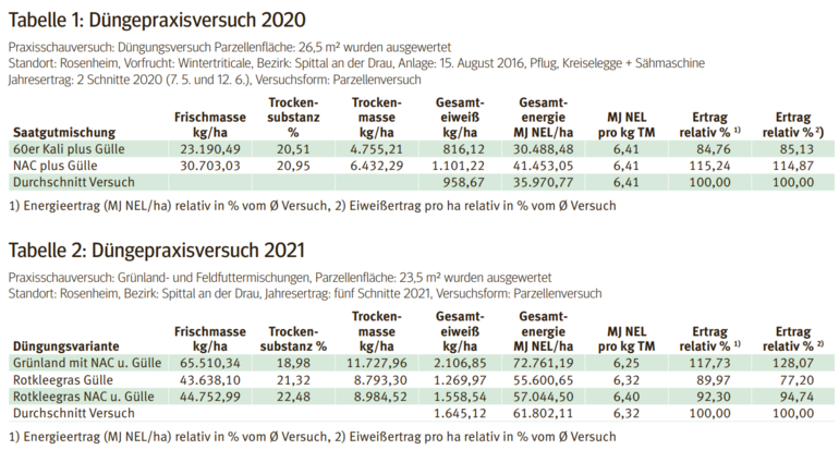Düngepraxisversuche.png © LK Kärnten Düngepraxisversuche.png © LK Kärnten