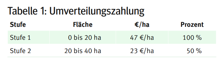 Umverteilungszahlung.png © LK Kärnten Umverteilungszahlung.png © LK Kärnten
