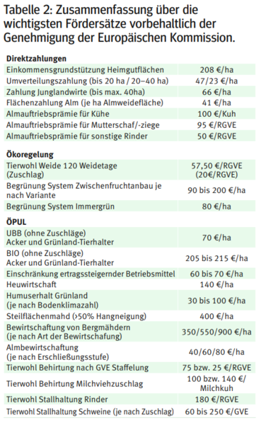 Fördersätze.png © LK Kärnten Fördersätze.png © LK Kärnten