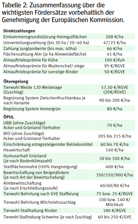 Fördersätze.png © LK Kärnten Fördersätze.png © LK Kärnten