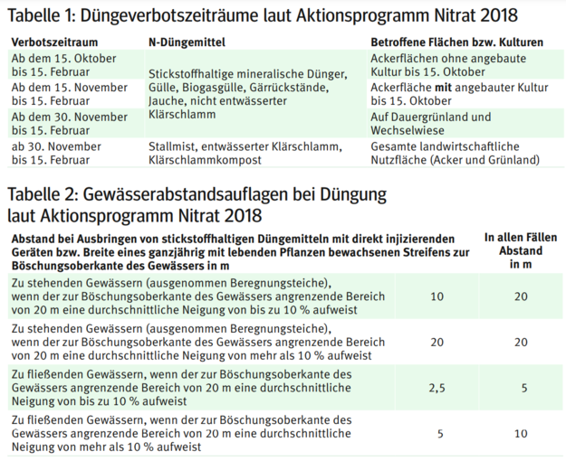 Düngeverbotszeiträume.png © LK Kärnten