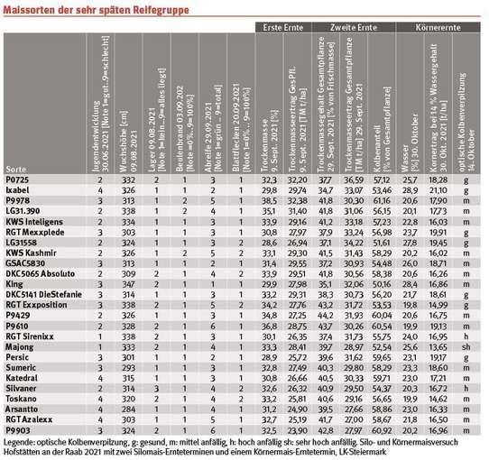 Tabelle Maissorten © LK Stmk