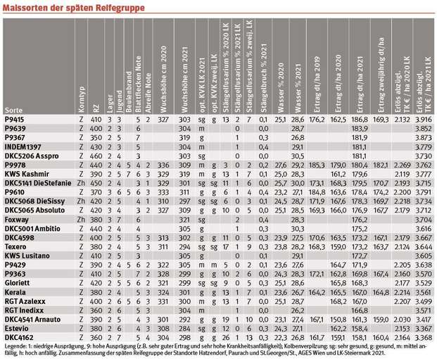 Tabelle Maissorten © LK Stmk
