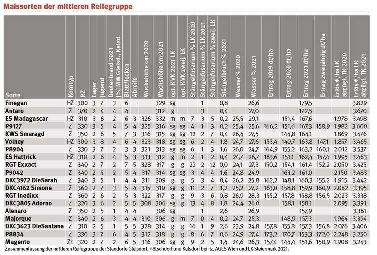 Tabelle Maissorten © LK Stmk