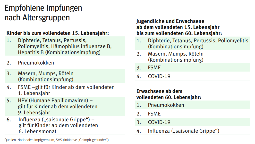 Impfempfehlung nach Alter.png © Quellen: Nationales Impfgremium; SVS (Initiative  Geimpft gesünder ) Impfempfehlung nach Alter.png © Quellen: Nationales Impfgremium; SVS (Initiative  Geimpft gesünder )