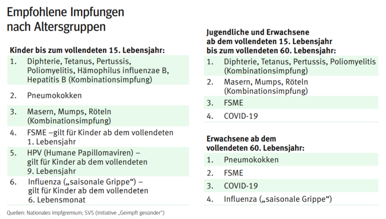 Impfempfehlung nach Alter.png © Quellen: Nationales Impfgremium; SVS (Initiative  Geimpft gesünder ) Impfempfehlung nach Alter.png © Quellen: Nationales Impfgremium; SVS (Initiative  Geimpft gesünder )
