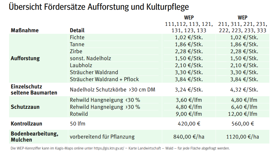 Fördersätze Aufforstung.png