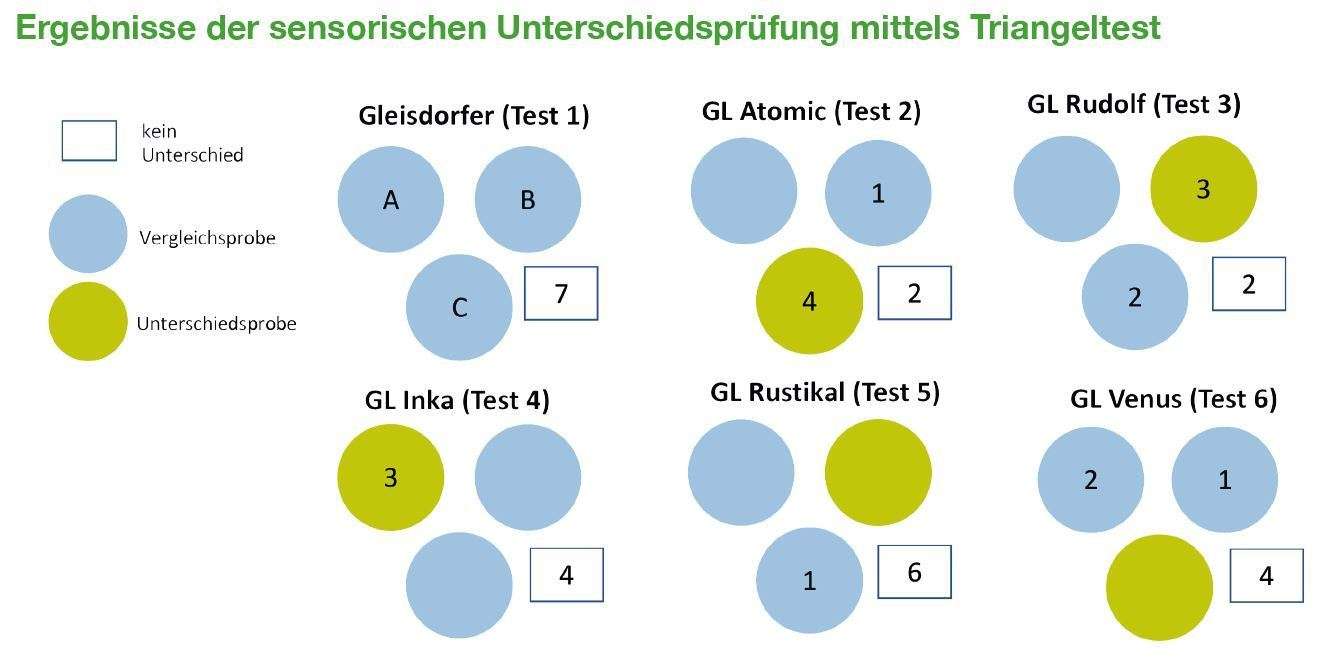 Ergbenisse der sensorischen Unterschiedsprüfung mittels Triangeltest.jpg © Archiv
