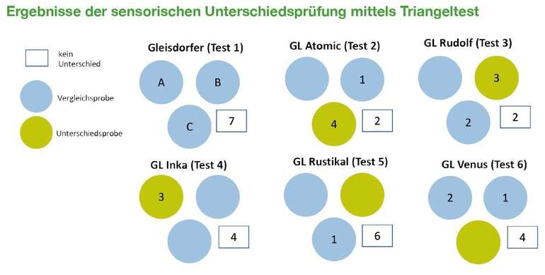 Ergbenisse der sensorischen Unterschiedsprüfung mittels Triangeltest.jpg © Archiv