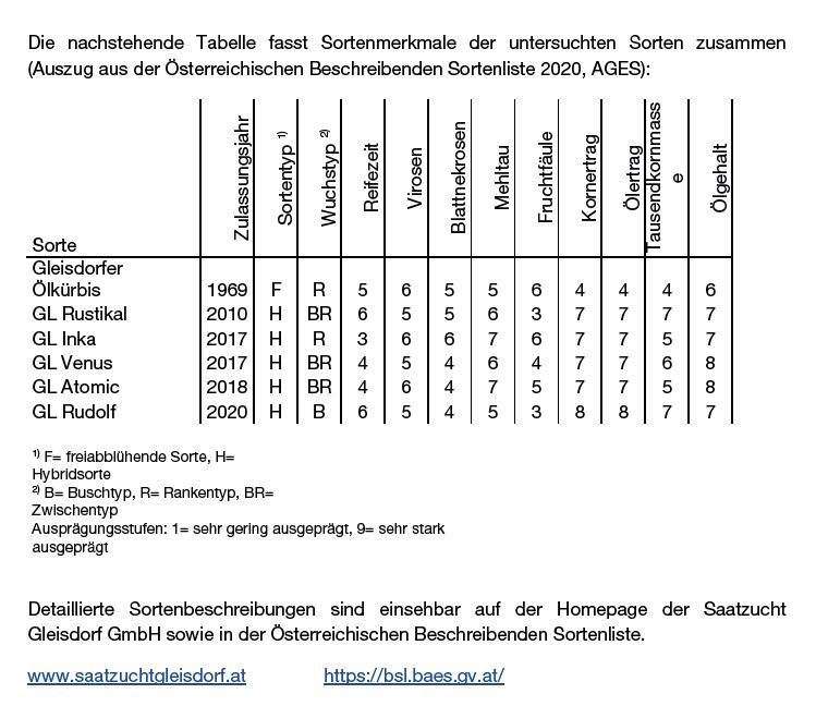 Sortenmerkmale der untersuchten Sorten.jpg © Archiv