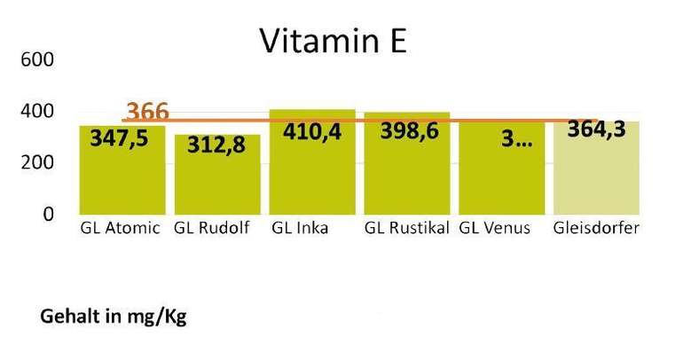 Vitamin E.jpg © Archiv