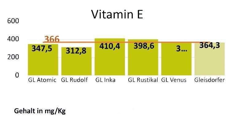 Vitamin E.jpg © Archiv