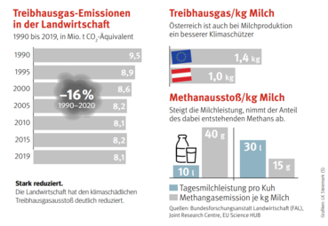 CO2_2.png © LK Steiermark
