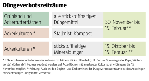 Verbote beachten: Damit das Dngen nicht teuer wird | Landwirtschaftskammer  Salzburg